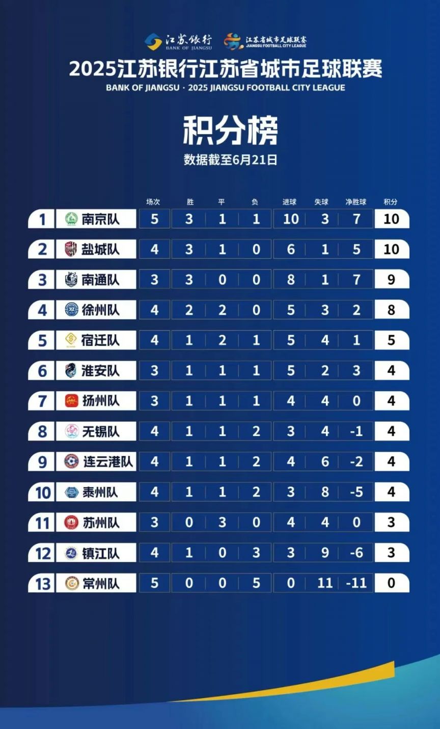 江苏苏超积分榜排名最新 江苏超级联赛积分榜 江苏苏超积分榜排名最新 江苏超级联赛积分榜