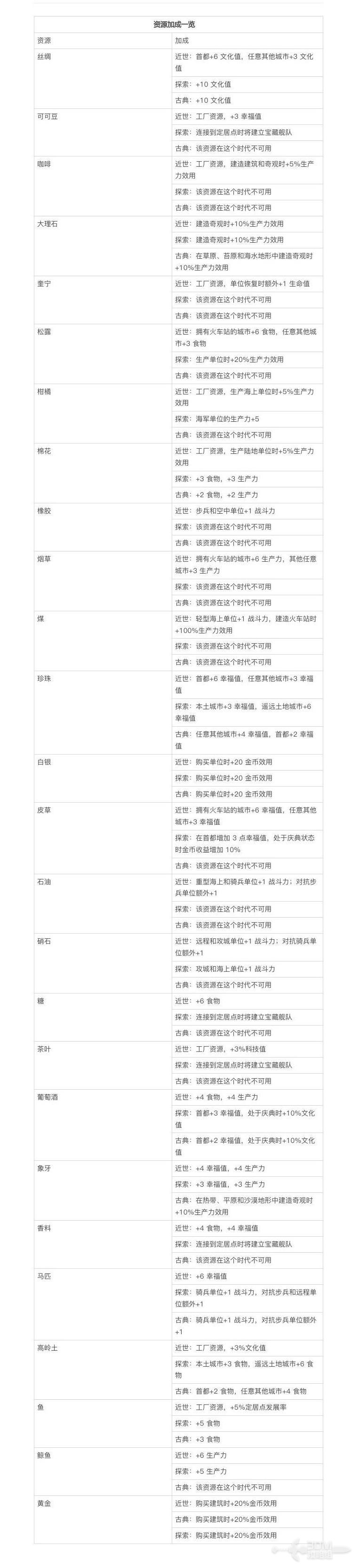 《文明7》资源加成一览