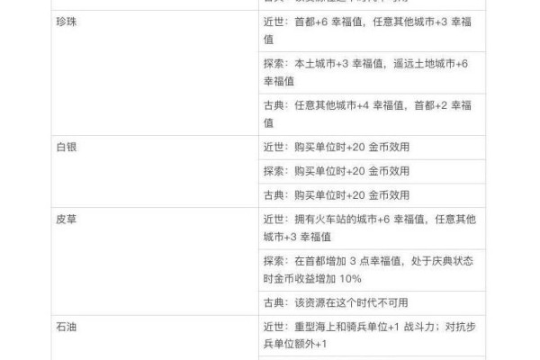 《文明7》资源加成一览