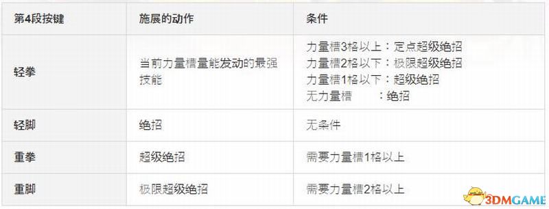《拳皇15》连击怎么打 《拳皇15》连击怎么打