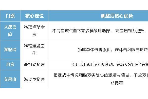 《梦幻西游》物理门派大洗牌！速度博弈再次升级