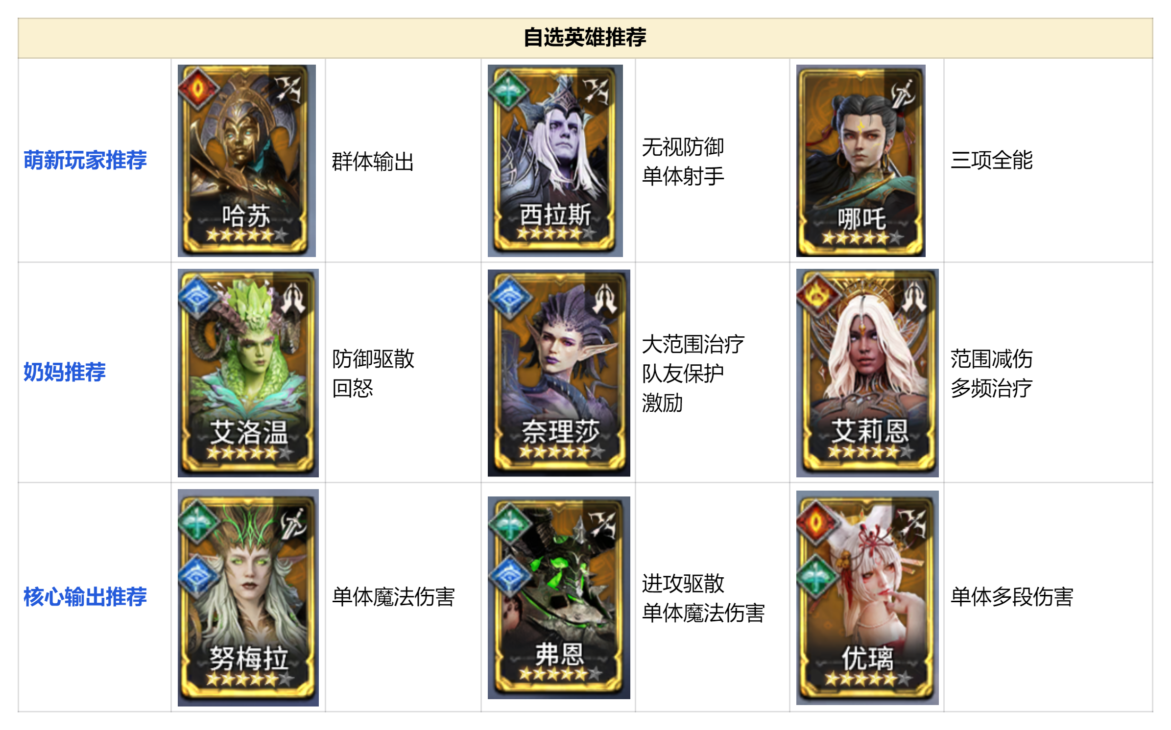 自选英雄怎么选各阶段需求英雄推荐 自选英雄怎么选各阶段需求英雄推荐