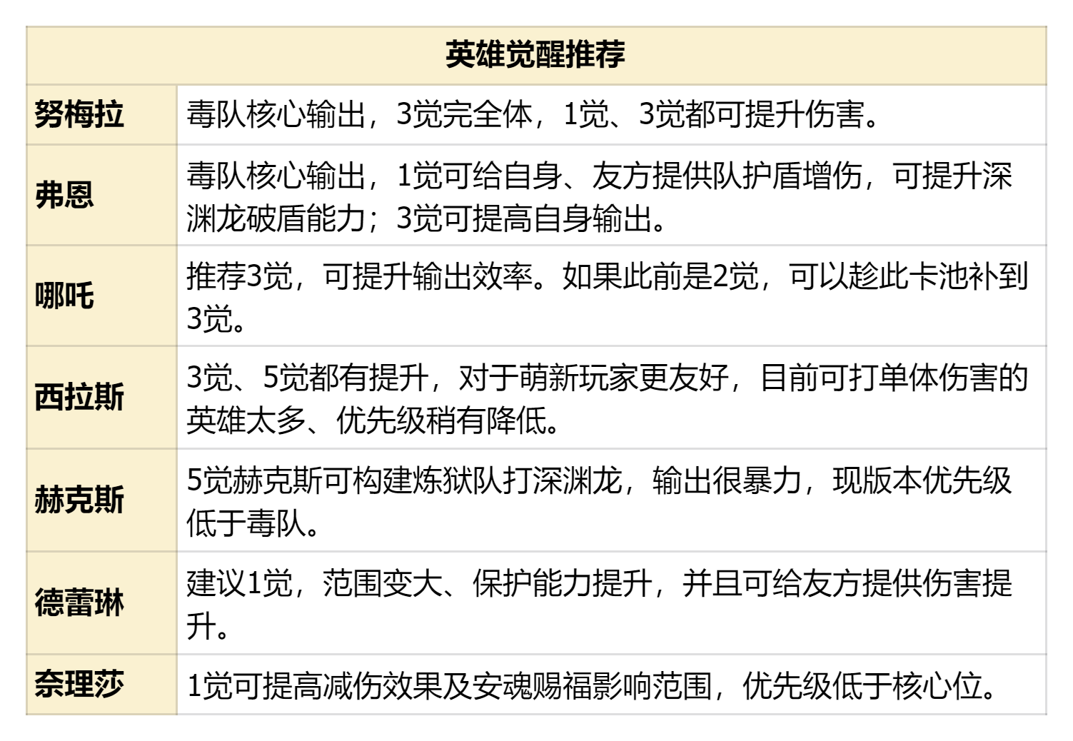 自选英雄怎么选各阶段需求英雄推荐 自选英雄怎么选各阶段需求英雄推荐