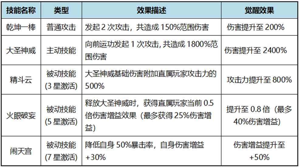 伙伴搭配|悟空:极致输出 伙伴搭配|悟空:极致输出