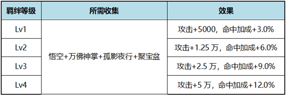 伙伴搭配|悟空:极致输出 伙伴搭配|悟空:极致输出