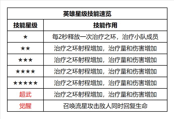 《明日特攻队》-特攻英雄速览-护士·安琪 《明日特攻队》-特攻英雄速览-护士·安琪