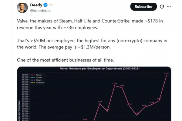 全员财富自由！V社2026年人均创收5000万美元