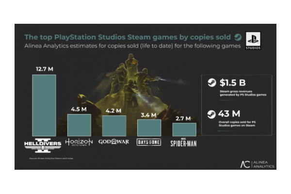 PlayStation在Steam平台收入超百亿！新作被经典旧作暴打