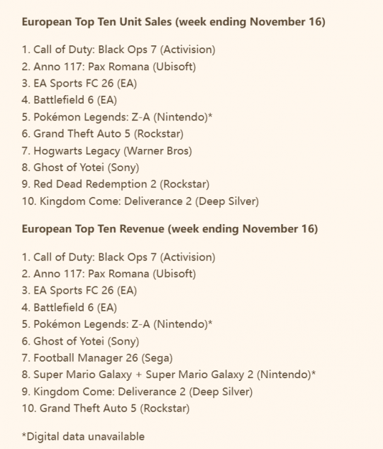 《使命召唤:黑色行动7》欧洲首发周销量不及《战地6》六成! 《使命召唤:黑色行动7》欧洲首发周销量不及《战地6》六成!