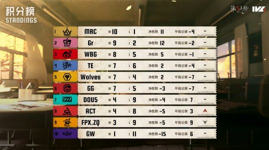 中流砥柱!TE_Drop牵制辅助全面领航破敌阵!《第五人格》2026IVL秋季赛第六周赛报发布 中流砥柱!TE_Drop牵制辅助全面领航破敌阵!《第五人格》2026IVL秋季赛第六周赛报发布