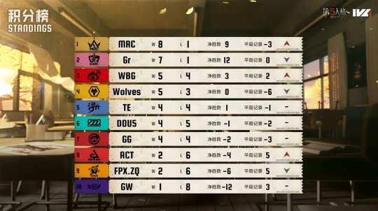 “溯”流而上!TE战队连克强敌勇往直前——2026IVL秋季赛第四周赛报发布 “溯”流而上!TE战队连克强敌勇往直前——2026IVL秋季赛第四周赛报发布