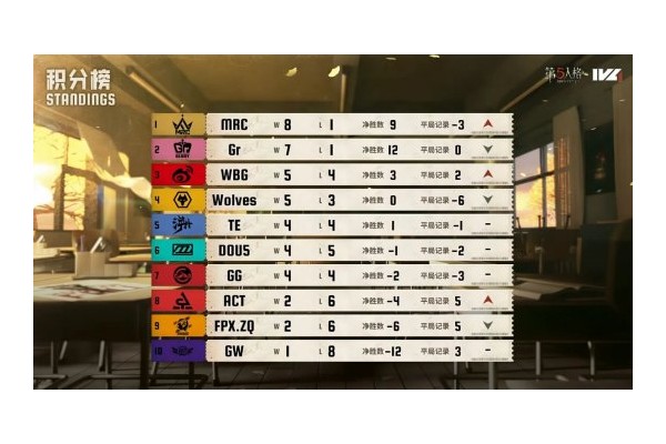 “溯”流而上！TE战队连克强敌勇往直前——2026IVL秋季赛第四周赛报发布