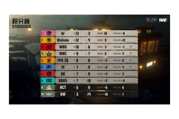 兵贵神速！GG_kucao极限救援力挽狂澜！——《第五人格》2026IVL夏季赛第九周赛报发布