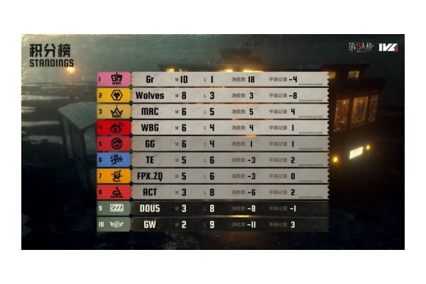 一马当先！Gr战队双线发力势不可挡领跑积分榜！——《第五人格》2026夏季赛第六周赛报