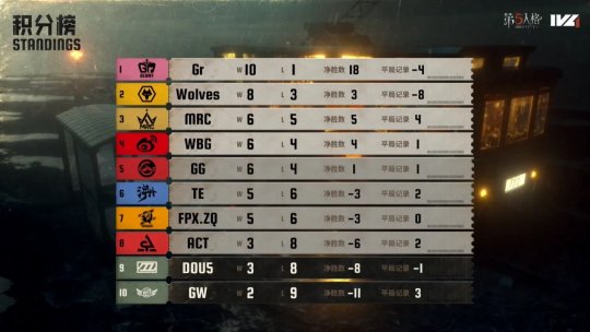 一马当先!Gr战队双线发力势不可挡领跑积分榜!——《第五人格》2026夏季赛第六周赛报 一马当先!Gr战队双线发力势不可挡领跑积分榜!——《第五人格》2026夏季赛第六周赛报