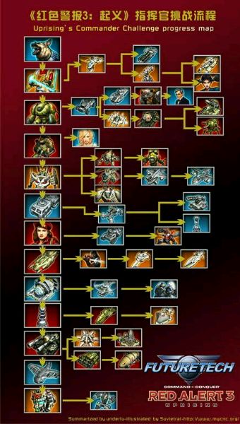 起义时刻指挥官挑战怎么玩? 起义时刻指挥官挑战怎么玩?