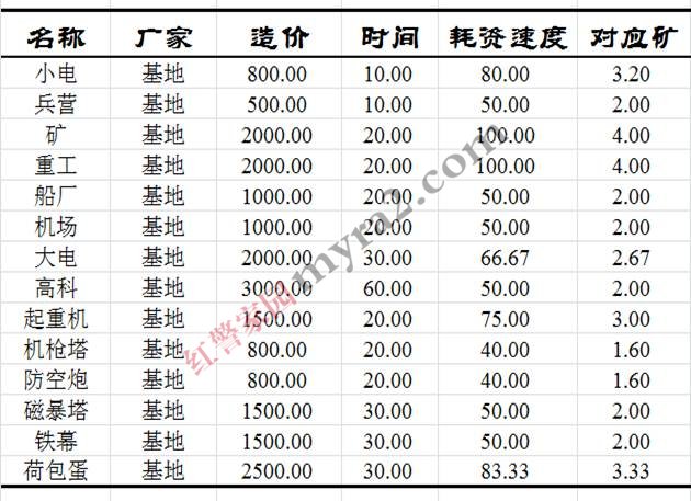 红色警戒3苏联攻略 红色警戒3苏联攻略