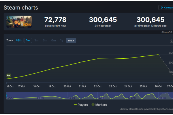 《逃离鸭科夫》steam在线数已破30万！