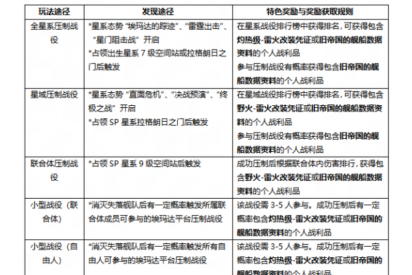 无尽的拉格朗日两款免费舰船已就位