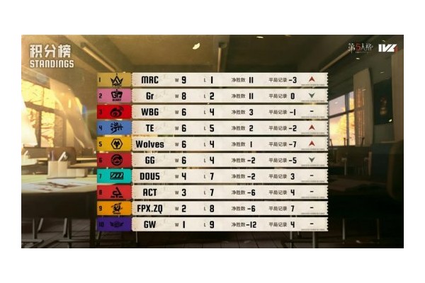 冷静攻防！Gr_Jin轮影藏锋利刃所向无所遁形！《第五人格》秋季赛第五周赛报发布