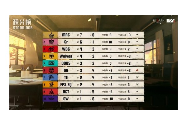 动若飚风！Gr_Jin歌剧演员刀光剑影快意定乾坤！《第五人格》2026IVL第三周赛报