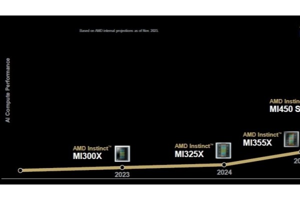 2年飙升近8倍性能，AMD下代AI显卡有望超越NVIDIA旗舰