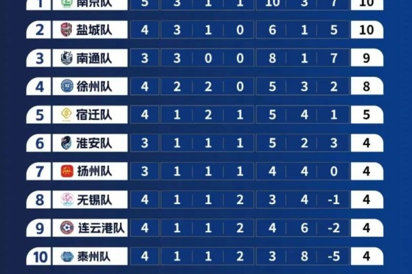 江苏苏超积分榜排名最新  江苏超级联赛积分榜