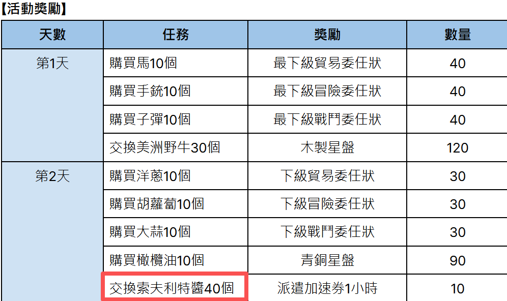 大航海时代起源索夫利特酱获取攻略 大航海时代起源索夫利特酱获取攻略