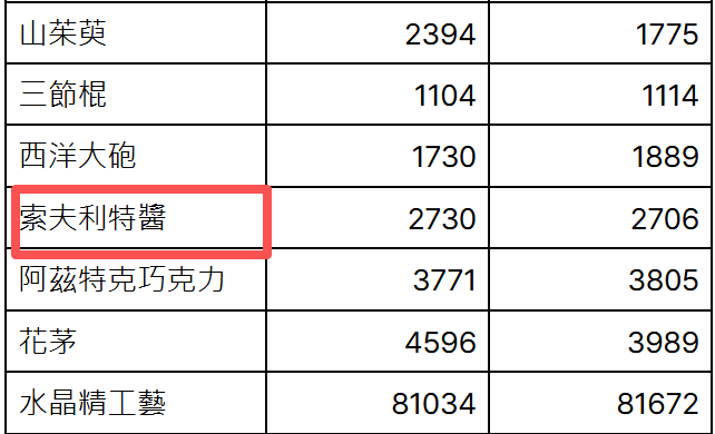 大航海时代起源索夫利特酱获取攻略 大航海时代起源索夫利特酱获取攻略