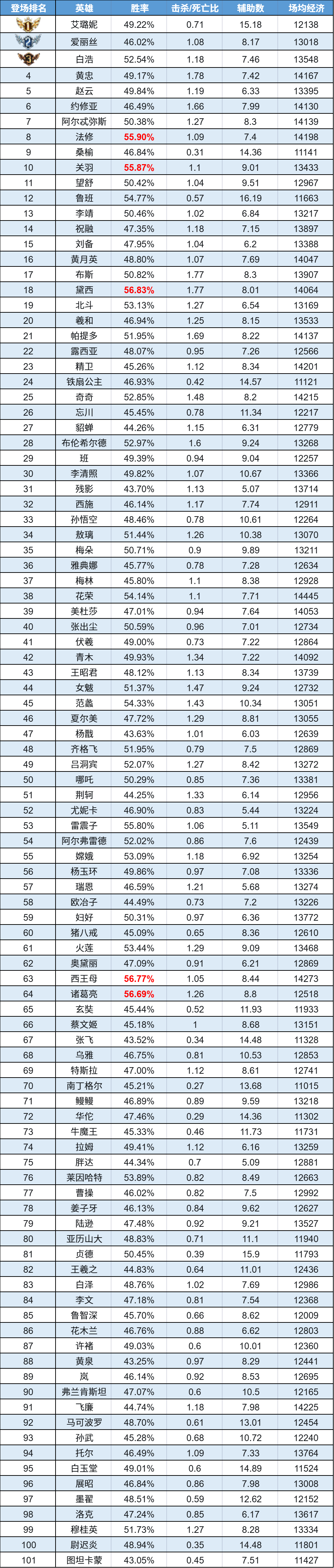 趣味数据|嫦娥胜率登顶 趣味数据|嫦娥胜率登顶