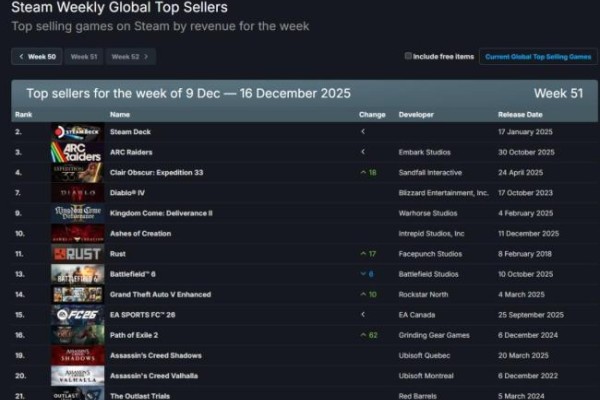 TGA加持效应显现：《光与影：33号远征队》重返Steam周销榜第二