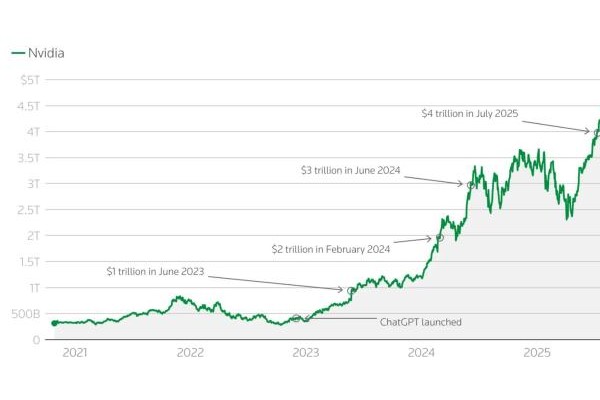 英伟达市值突破5万亿美元！成全球首家达成企业