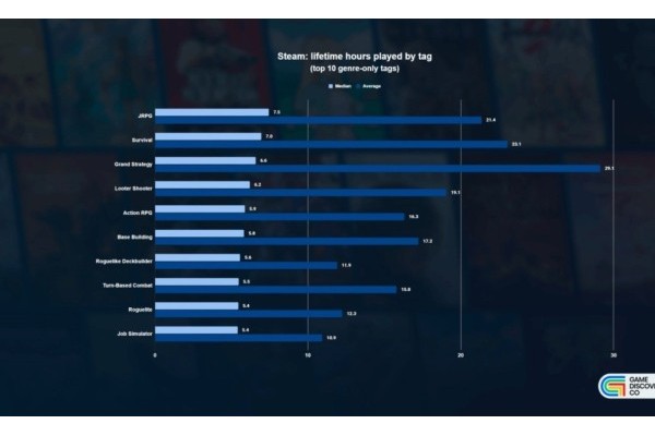 Steam游戏品类时长数据出炉 JRPG是时间黑洞