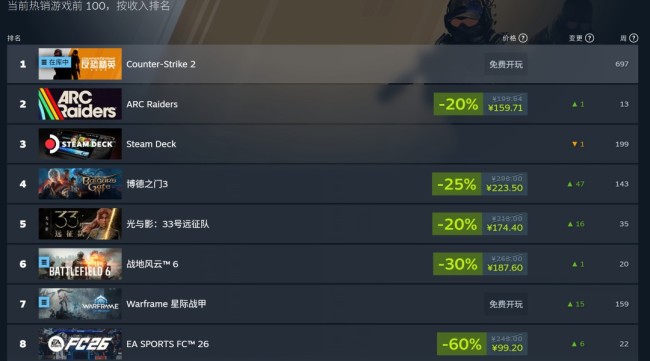 AI被外媒妖魔化 但事实是Steam最畅销的付费游戏都使用了AI AI被外媒妖魔化 但事实是Steam最畅销的付费游戏都使用了AI