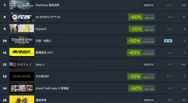 AI被外媒妖魔化 但事实是Steam最畅销的付费游戏都使用了AI AI被外媒妖魔化 但事实是Steam最畅销的付费游戏都使用了AI