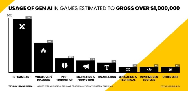 使用AI技术的游戏在Steam平台上创收超6.6亿美元 使用AI技术的游戏在Steam平台上创收超6.6亿美元
