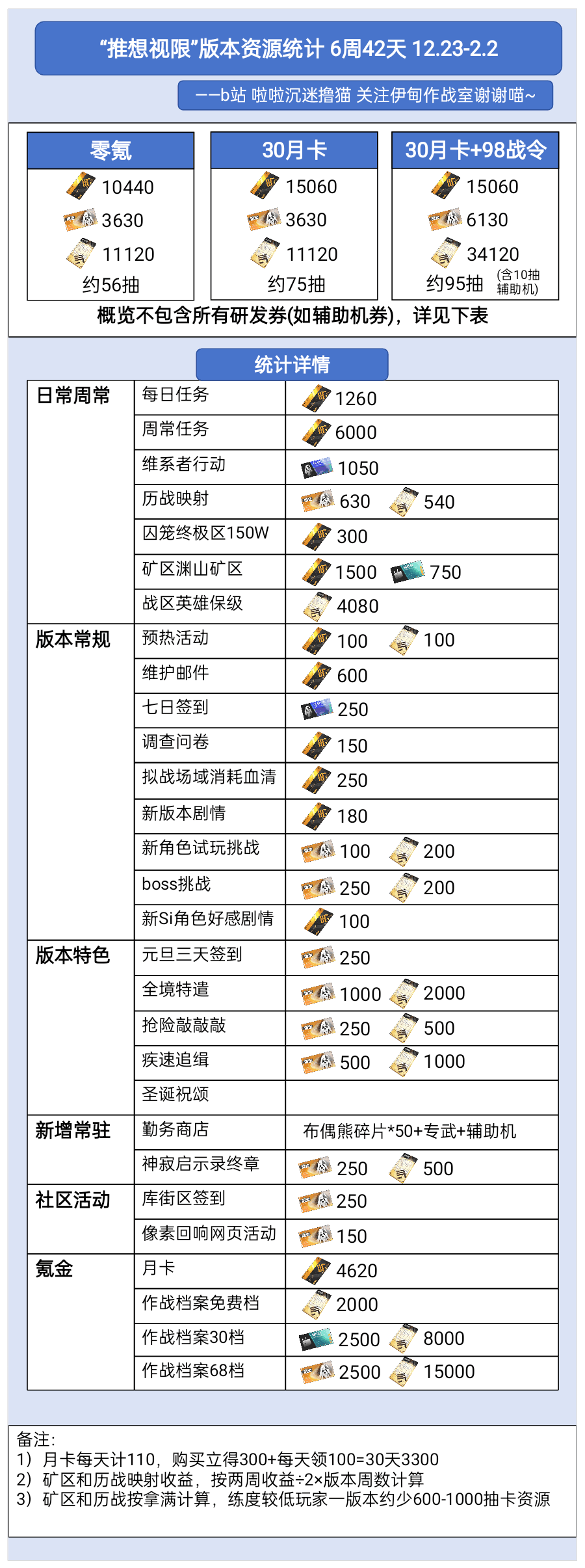 战双帕弥什【伊甸作战室】「布偶熊&middot;骇影」推想视限版本奖励资源统计
