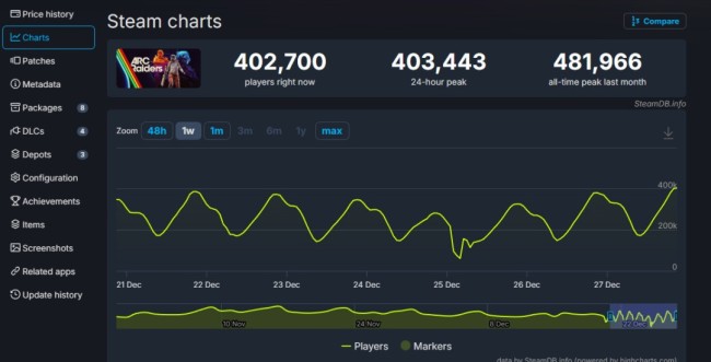 《Arc Raiders》发售两个月 Steam在线仍超40万人 《Arc Raiders》发售两个月 Steam在线仍超40万人