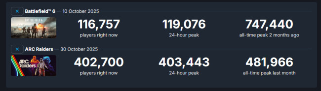 《Arc Raiders》发售两个月 Steam在线仍超40万人 《Arc Raiders》发售两个月 Steam在线仍超40万人