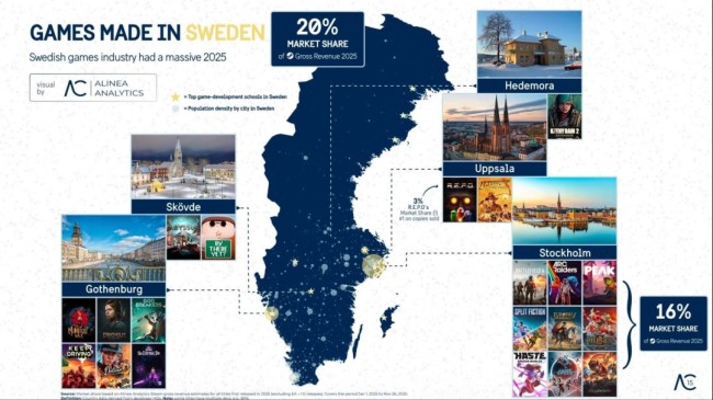 瑞典悄悄成为游戏大国?占据2025年Steam收入的20% 瑞典悄悄成为游戏大国?占据2025年Steam收入的20%