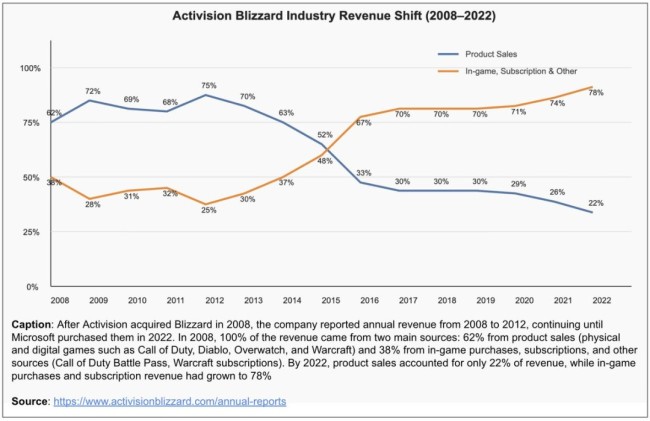 从卖游戏到靠内购:动视暴雪15年收入结构巨变 从卖游戏到靠内购:动视暴雪15年收入结构巨变