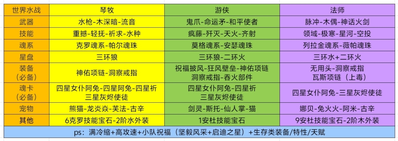 我的勇者新水战世界搭配分析 我的勇者新水战世界搭配分析