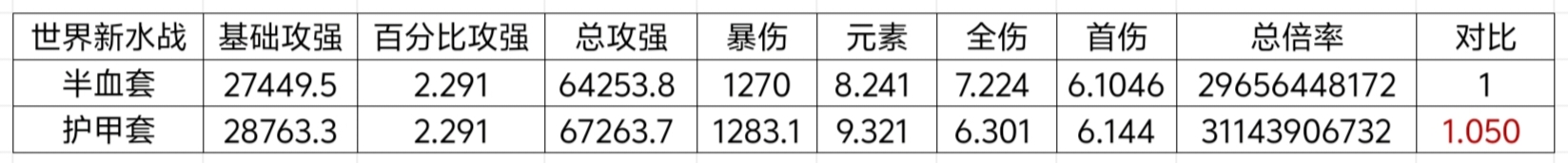 我的勇者新水战世界搭配分析 我的勇者新水战世界搭配分析