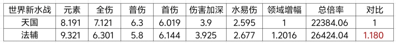 我的勇者新水战世界搭配分析 我的勇者新水战世界搭配分析