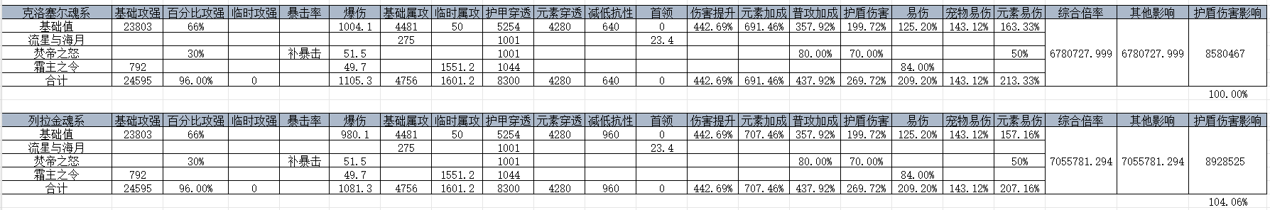 我的勇者【游仙门】克洛塞尔魂系于列拉金魂系对比 我的勇者【游仙门】克洛塞尔魂系于列拉金魂系对比