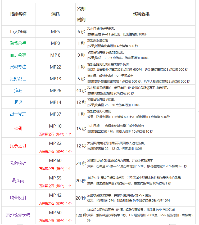 战士主动技能快速熟悉 战士主动技能快速熟悉