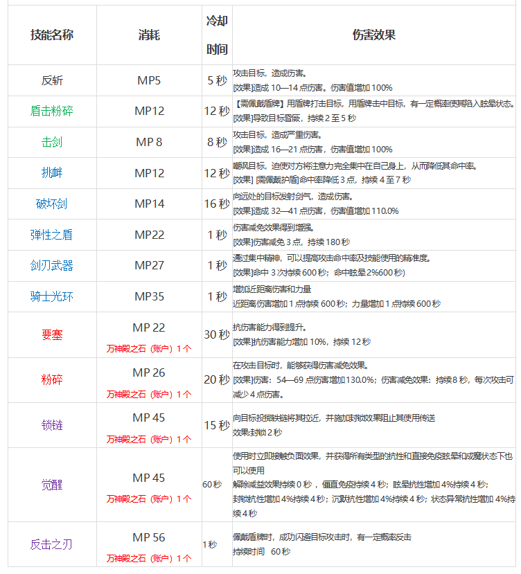骑士主动技能快速熟悉 骑士主动技能快速熟悉