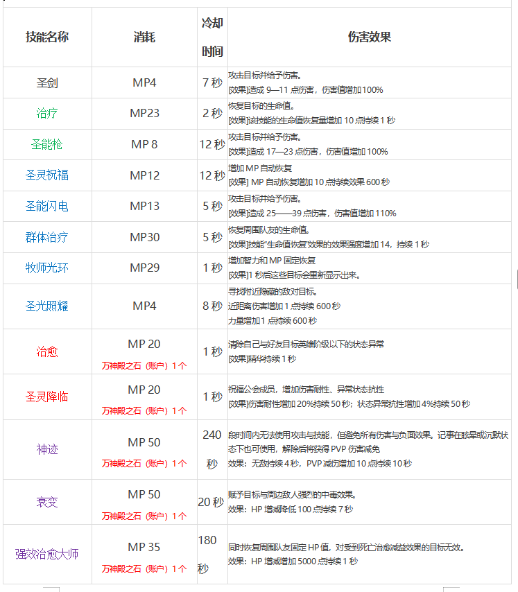 牧师主动技能快速熟悉 牧师主动技能快速熟悉