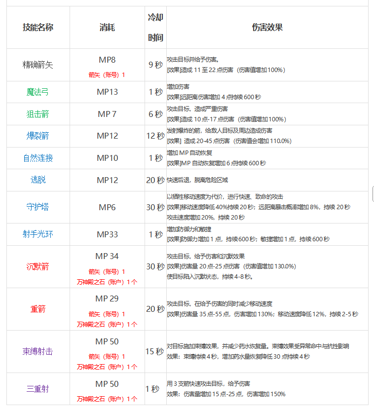 弓箭手主动技能快速熟悉 弓箭手主动技能快速熟悉