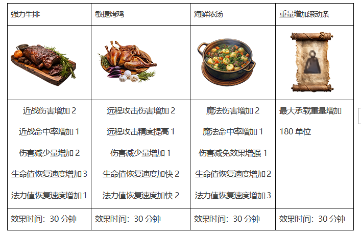 BUFF增益道具 BUFF增益道具